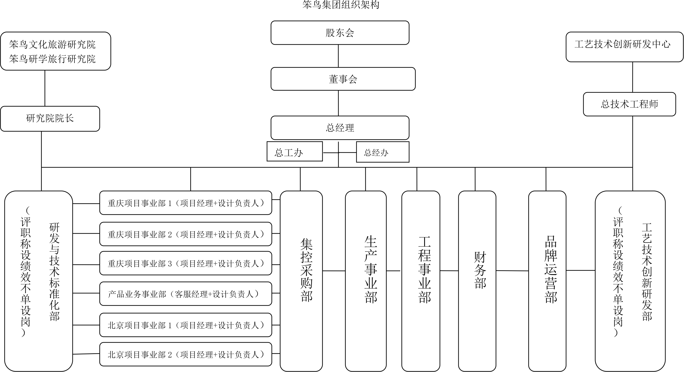 笨鳥文化旅游組織框架